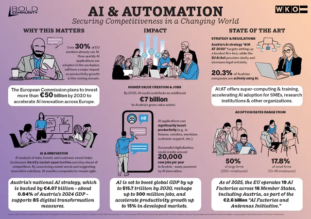Infografik zum Thema KI und Automatisierung mit globalen Zahlen und Fakten, sowie Bezug zur österreichischen Wirtschaft.